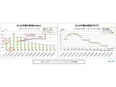 ソーシャルメディア上の話題を調査 話題のスパークリング飲料、新発売の生茶口コミ数はヘルシアグレープの95倍！ ―　ソーシャルメディア・リサーチ　　（株）ホットリンク ―