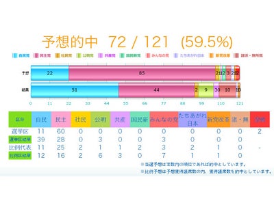 ホットリンク、第22回参議院議員通常選挙をネットのクチコミで予測する 「クチコミ＠参院選」の予測と実際の開票結果との比較を公開