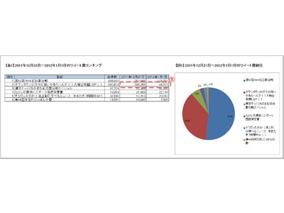 『2011年大晦日のテレビ番組ツイート数ランキング』 1位、2位が全番組ツイート数の88％を獲得！ リアルタイムの『NHK紅白』、録画のフジテレビ『ものまね紅白』