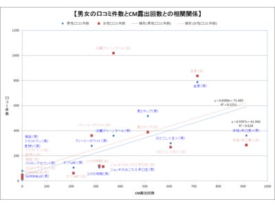 【お詫び】テレビCMとネット口コミのクロスメディア調査結果の誤りについて