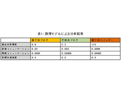 橋下徹氏vs平松邦夫氏 露出影響度や直接／間接の情報伝播力で橋下氏が圧倒的に優位だった