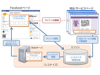Facebookページ上で、商品やサービスを自動推薦！ ～ ホットリンク、レコメンドエンジン『レコナイズ』で企業のソーシャルメディア対応をサポート　～