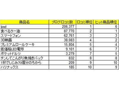 ソーシャルメディアアナリストの育成に向けて 「2010年ヒット商品」に関する、クチコミ件数、TV露出件数等のローデータを公開！！  株式会社ホットリンク
