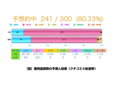 ホットリンク、第22回参議院議員通常選挙を ネットのクチコミで予測する「クチコミ＠参院選」サイト公開！