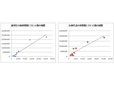 参院選、総得票数とネット上のクチコミ数に相関あり！ ～ホットリンク　「クチコミ＠参院選」～