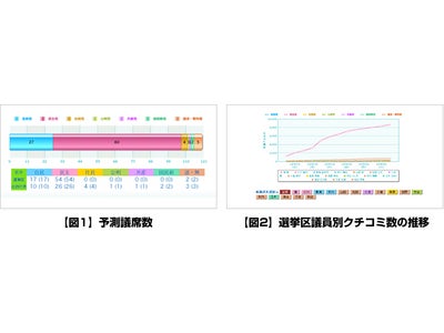 ホットリンク、クチコミで議席数を予測！！ 第22回参議院議員通常選挙をネットのクチコミで予測する 「クチコミ＠参院選」第1回目予測を公開