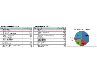 「美しい隣人」、Twitter・ブログ共に口コミ数第1位！ 主題歌（東方神起）人気が押し上げ ～　2011年1月冬ドラマ口コミランキング発表　　第40回ホットリサーチ　～