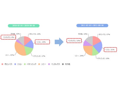 口コミ分析シリーズ『ミラーレス市場編（第1回）』　 ネット上の口コミから、ミラーレス市場の伸びとメーカー別口コミシェアを調査