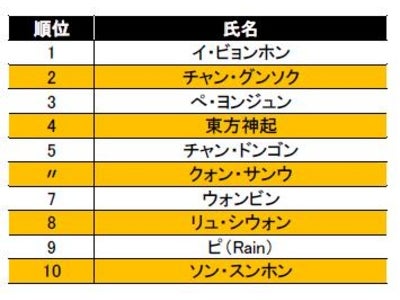 一緒にホテルでディナーを楽しみたい韓国芸能人第一位は、イ・ビョンホン