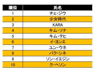 一緒にホテルでガールズトークを楽しみたい韓国芸能人第一位は、チェ・ジウ