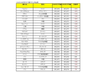 世界の５ツ星ホテルの宿泊料金が大幅に下落 最大下落幅はバンコクとストックホルムの45% 5ツ星ホテルが１万円台から宿泊可能に！