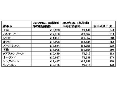 Hotels.com、ＨＰＩ－Ｈｏｔｅｌ　Ｐｒｉｃｅ　Ｉｎｄｅｘを発表