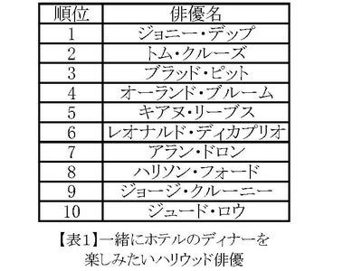 Hotels.com、「一緒にホテルのディナーを楽しみたいハリウッドスター」を発表！俳優はジョニー・デップ、女優はオードリー・ヘップバーンが第１位を獲得！！