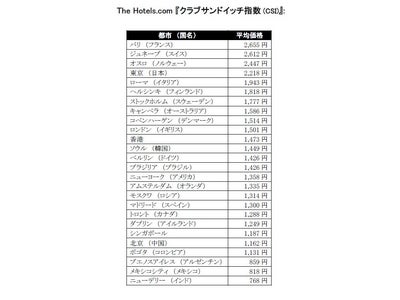 -　海外旅行の新たな指標　- Hotels.com、クラブサンドイッチ指数（CSI）を発表！