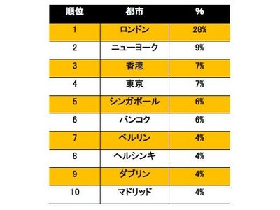 タクシーサービス調査において、ロンドンが4年連続世界一に！