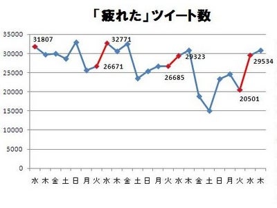 調査で明らかに！ツイッターに「お疲れつぶやき」蔓延中？「疲れた」と1日にツイートされる回数は？