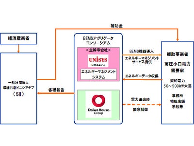 ■経済産業省のBEMS導入促進事業におけるBEMSアグリゲータに採択　BEMSアグリゲータ事業を開始します（ニュースレター）