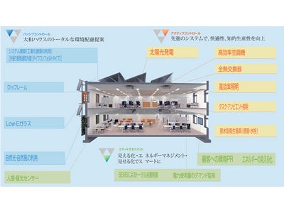 スマートエコプロジェクト第一弾 「D’s SMART OFFICE（ディーズ スマート オフィス）」発売