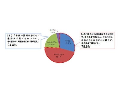 「親世代の資産に関する意識調査」財産は“自分のために”使い切りたい！？～　親も子も約7割が親の財産は親自身のために使い切るべきと考えている～