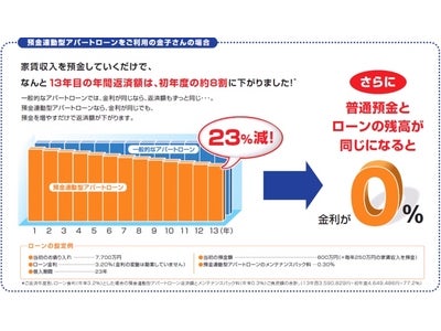 家賃が入るとローン金利が下がる、預金連動型アパートローン