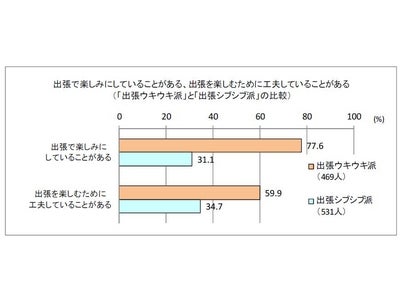 【ANAクラウンプラザホテル ビジネスパーソン調査】「特になし」が口癖の人は、出張も人付き合いも苦手！？