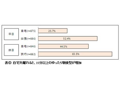 【ANAクラウンプラザホテル　ビジネスパーソン調査】出張先の朝食はゆったり健康・パワー志向 自宅では “15分の壁”で時短朝食型
