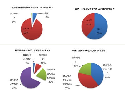 女性誌の読者、スマートフォンに高い購入意向