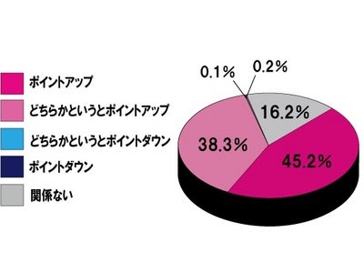 「若者のクルマ離れ」はウソ!?　93.7％の女性が男性にクルマを求めている