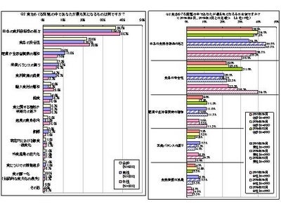 ネットマイル、『食』についてのアンケート調査実施 　食生活に対する満足度は下降傾向、全体の約5割が「外食の回数が減った」
