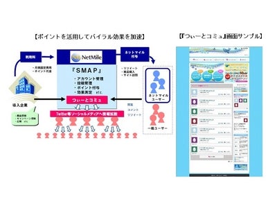 ネットマイル社、ソーシャルメディア最適化ツール　「Social Media Administered Portal」の提供を開始