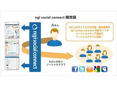ネットマイル社、ngi groupの「ngiソーシャルコネクト」を導入　～TwitterやFacebook、mixiとの連動サービスを開始～