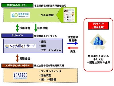 ネットマイル社、中国市場リサーチサービス『Chinaリサーチ』を開始
