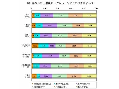 小・中学生を対象に『コンビニ利用』についてアンケート調査　3割以上が週1回以上コンビニを利用。食品購入以外に、暇つぶし、待ち合わせ、立ち読みなど利用目的は多様化。