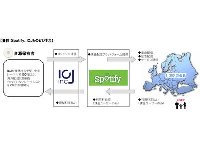 ＧＮＴグループ会社・ＩＣＪ、欧米の音楽配信でＳｐｏｔｉｆｙと提携 ～国内音楽事業者取りまとめ楽曲配信を橋渡し、初年度10,000 曲の配信を目指す～