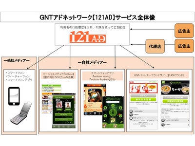 外食やアパレルなど130 社400 ブランドのスマホサイトへ一括出稿！ＧＮＴ、新アドネットワークシステム『１２１ＡＤ』提供開始 ～マルチデバイス対応、詳細なターゲティングで効果を最大化～