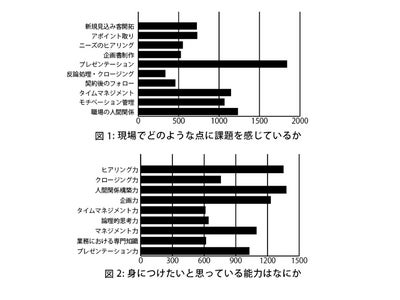 現役営業マンの仕事上の課題が浮き彫りに。 課題の1位は“プレゼンテーション”、2位は“職場の人間関係”。