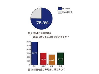 現役営業マンの職場の人間関係の実状が浮き彫りに。4人に3人が「職場の人間関係に悩んでいる」 。