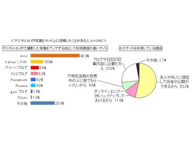 【若者の写真利用調査】写真投稿先No.1 mixi －限定して公開できる、がポイント－