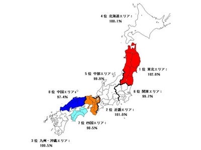 ～2010年夏のエリア別運動・健康指数調査～　運動・健康指数　総合1位は東北エリア