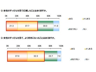 女性のすっぴんを見た後で男性のキモチは変化する！？ 女性のすっぴんを見て幻滅した男性は約6割！『男女のすっぴんに関する意識調査』を発表