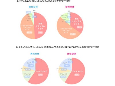 男性の90%以上が「ナチュラルメイク」が好き！　女性が「ナチュラルメイクのお手本にしたいタレント」1位は「綾瀬はるか」