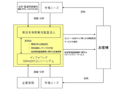 インフォベック社が運営し、完全Web-ERP「GRANDIT®」の開発・販売を推進する「GRANDITコンソーシアム」のサービスパートナーに新日本有限責任監査法人が加入