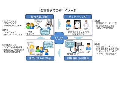インフォコム、製薬企業向けに多機能携帯端末（タブレット）を活用した営業支援システムの提供を開始～ iPadを利用した効果的なディテーリングを支援、クラウドでの利用にも対応 ～
