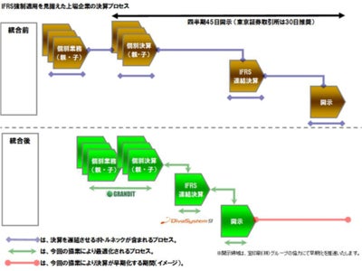 インフォコムグループのインフォベック、ディーバとの協業による「GRANDIT®」の決算早期化ソリューションの提供を開始