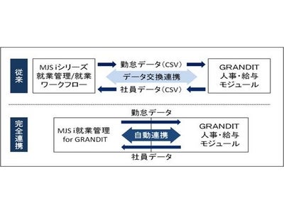 「GRANDIT®」を展開するインフォコムグループのインフォベック、ミロク情報サービスとの協業により、人事・給与・就業管理一体型ERPソリューションの提供を開始