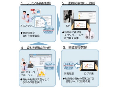 インフォコム、Androidタブレットに対応した製薬企業向け営業支援システムの販売を開始～　医療従事者へのディテーリングを強力に支援、クラウドでの利用にも対応　～