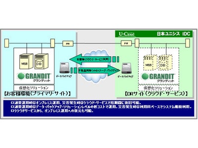 インフォコムグループのインフォベック完全Web-ERP「GRANDIT」に連携するクラウドサービスを拡充～日本ユニシス株式会社と協業し「GRANDIT BCPソリューション」の提供を開始～