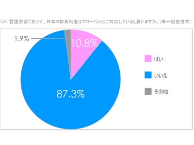 小学生の子どもをもつ保護者の87.3%が日本の言語教育は「グローバル化に対応していない」と回答