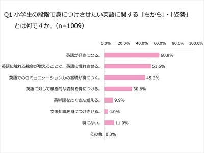 公立小学校外国語活動必修化　半数以上の保護者が『日本人教師の指導レベルに不安』の声