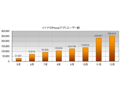 イマナラ！iPhoneアプリが25万ダウンロードを達成！ ～日経トレンディの「2011年ヒット予測ランキング」第1位とスマートフォン普及率の増加により急伸～